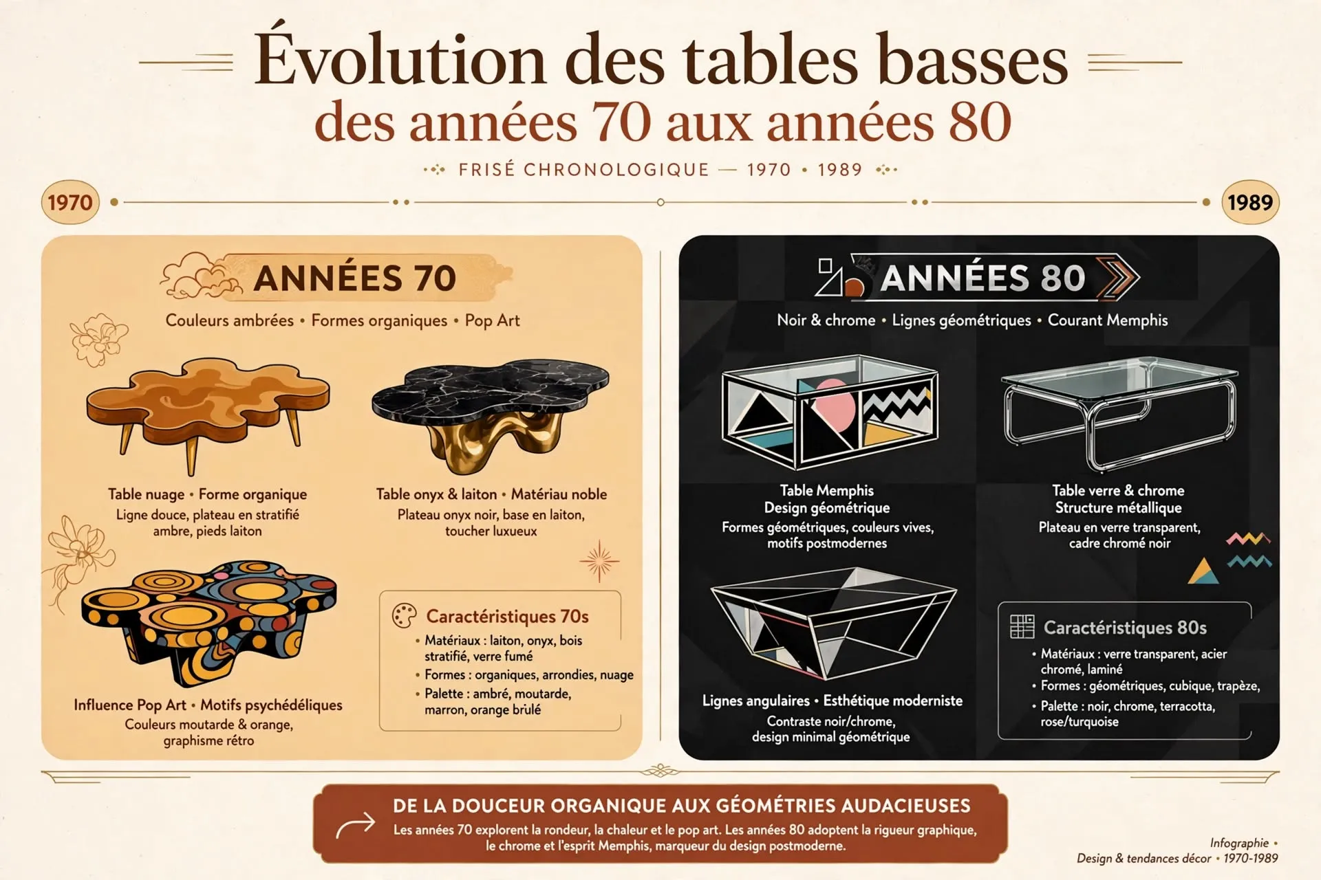 Infographie comparant les formes, teintes et matériaux des tables basses des années 70 et 80.